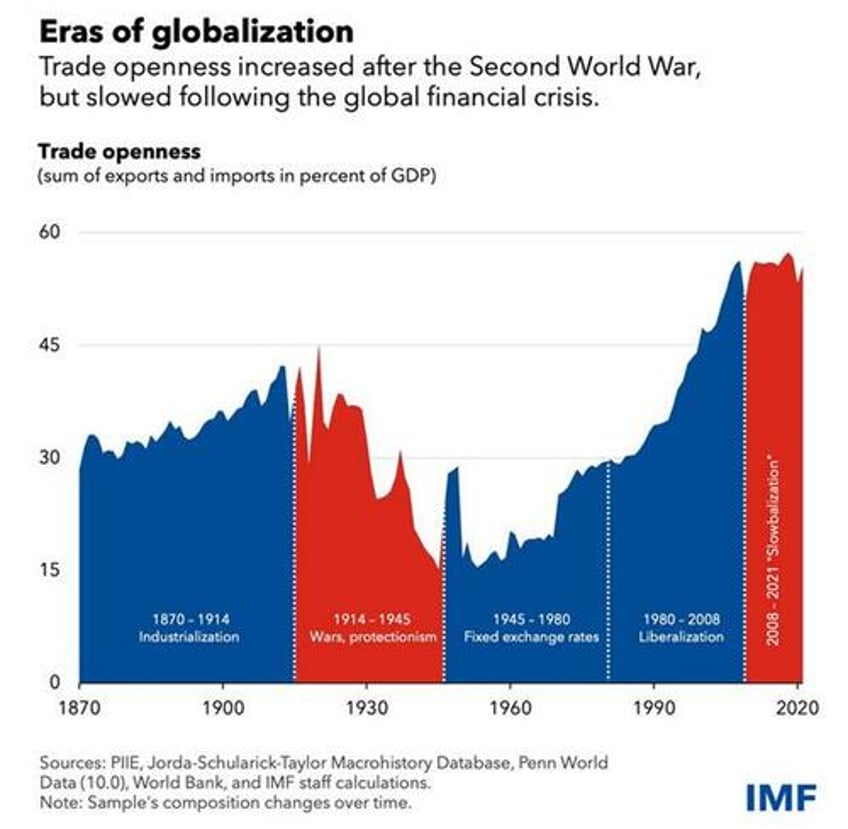 global conditions portend a catch down in america