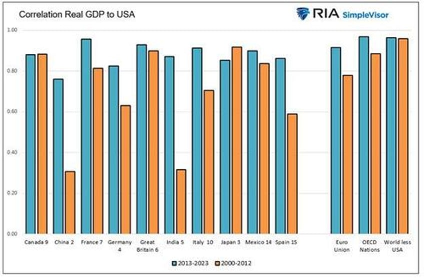 global conditions portend a catch down in america