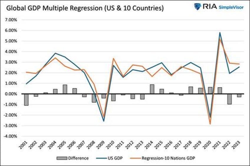 global conditions portend a catch down in america