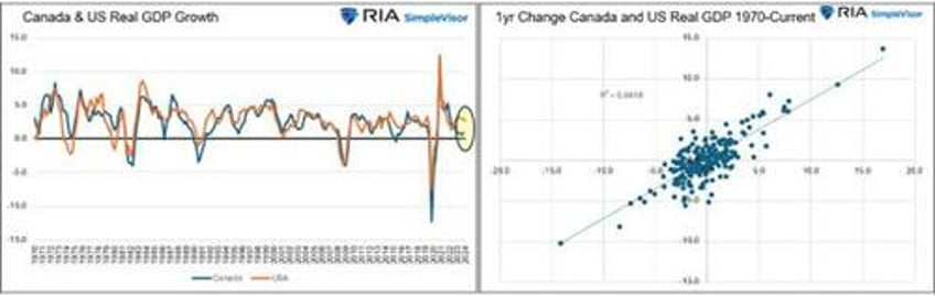 global conditions portend a catch down in america