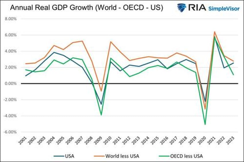 global conditions portend a catch down in america