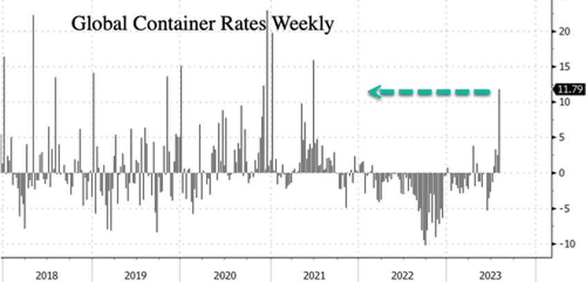 global container rates jump the most in two years 