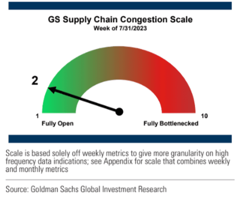 global container rates jump the most in two years 