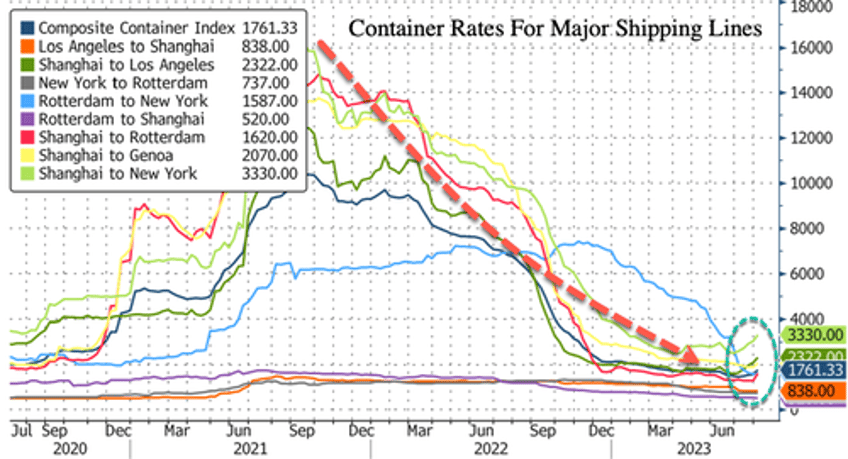 global container rates jump the most in two years 