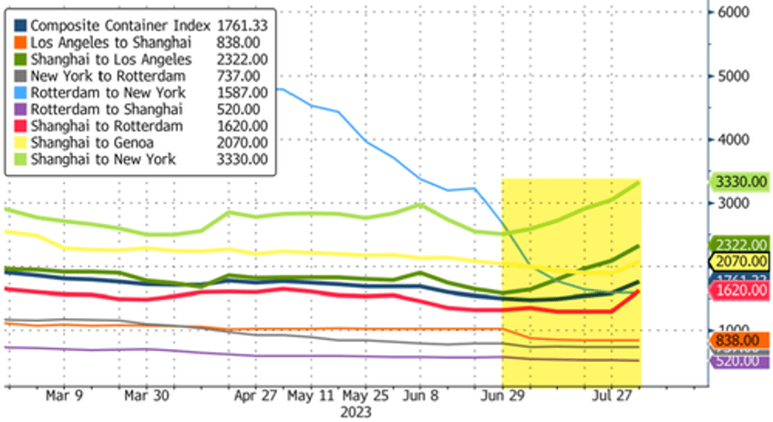 global container rates jump the most in two years 