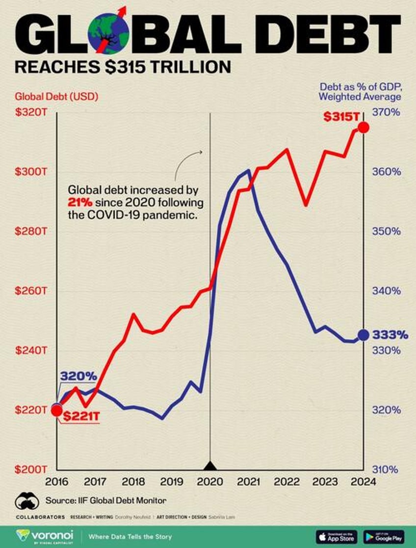 global debt hits a new high of 315 trillion