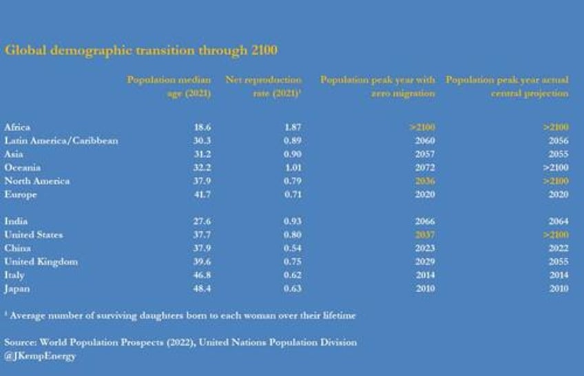 global demographic transitions why migration matters