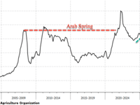 Global Food Prices Climb Toward Arab Spring-Era Highs Amid Trade War Turmoil
