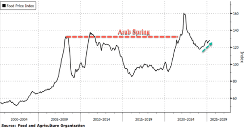 global food prices climb toward arab spring era highs amid trade war turmoil