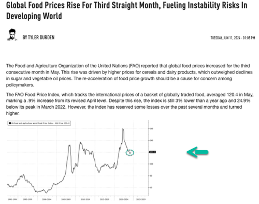 global food prices hit 19 month high as upward momentum sparks fears of stickiness