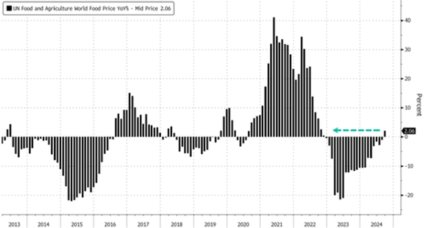 global food prices jump most in 18 months as supermarket inflation storm worsens 