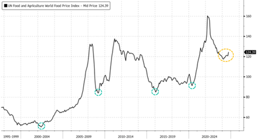 global food prices jump most in 18 months as supermarket inflation storm worsens 