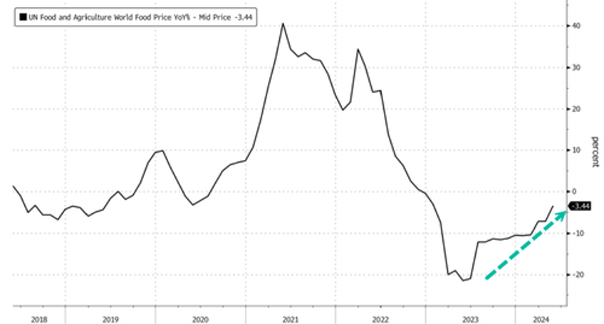 global food prices rise for third straight month fueling instability risks in developing world