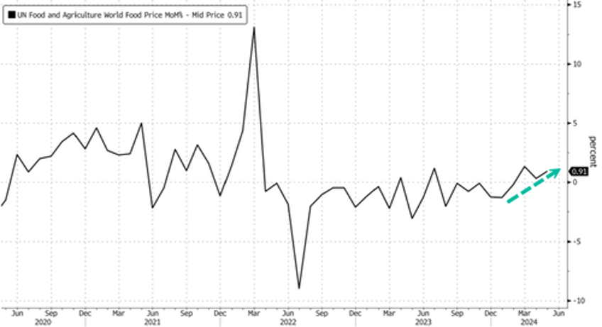 global food prices rise for third straight month fueling instability risks in developing world