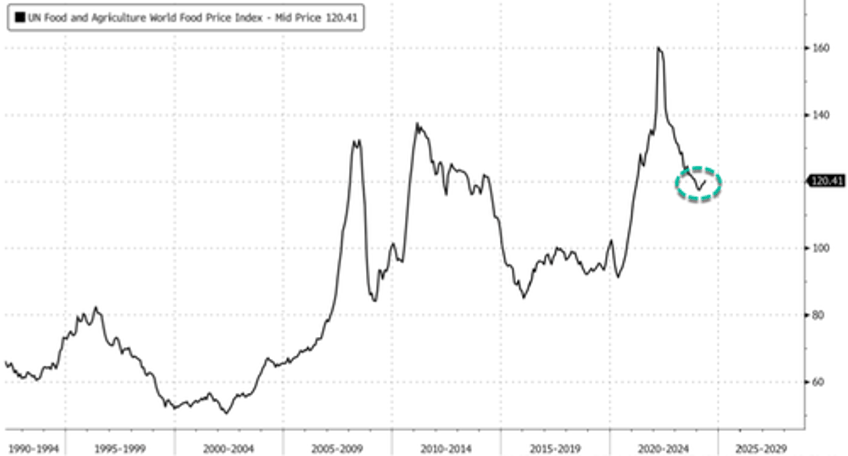 global food prices rise for third straight month fueling instability risks in developing world