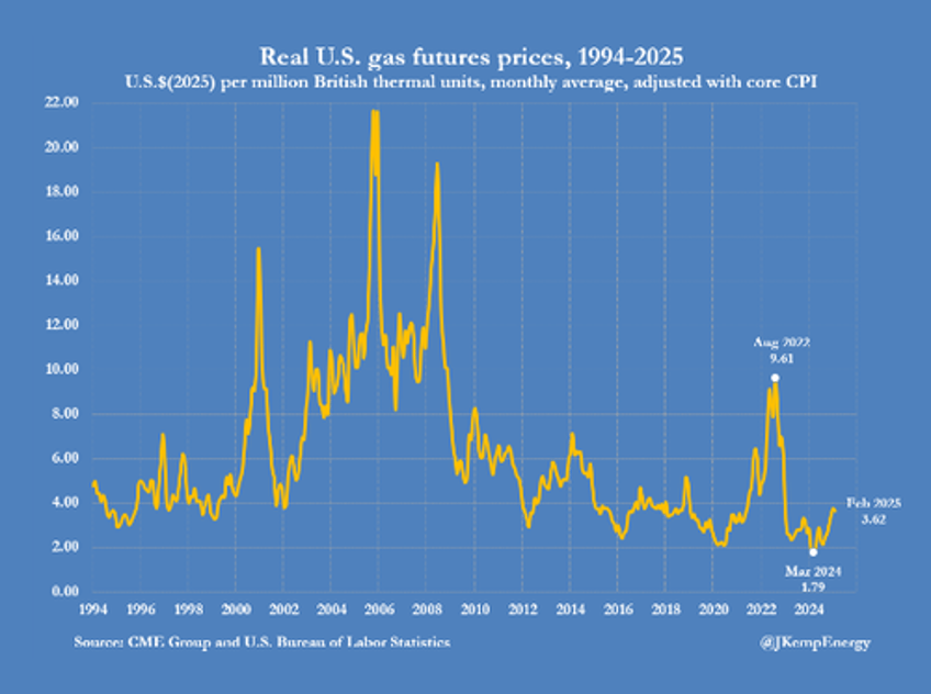 global gas prices surge anticipating summer scramble to refill storage