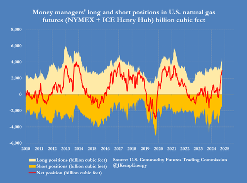 global gas prices surge anticipating summer scramble to refill storage