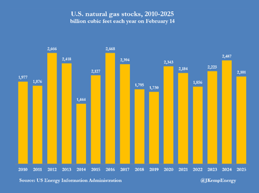 global gas prices surge anticipating summer scramble to refill storage