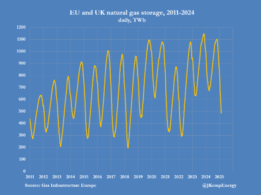 global gas prices surge anticipating summer scramble to refill storage