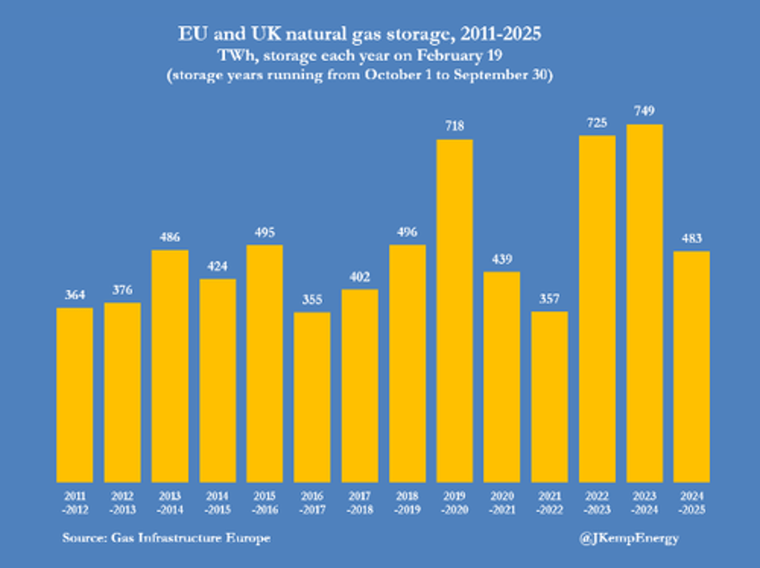 global gas prices surge anticipating summer scramble to refill storage