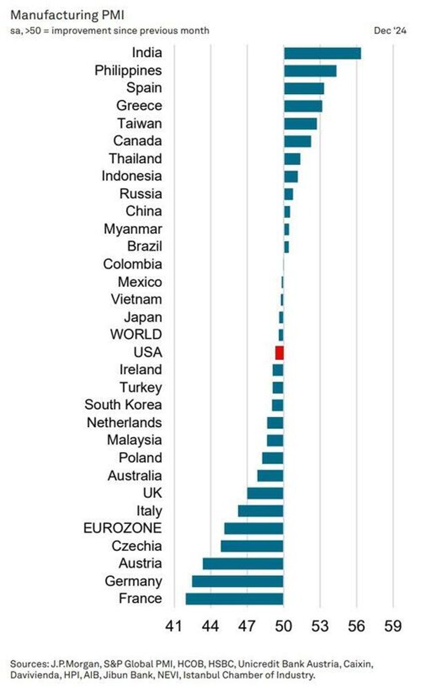 global manufacturing pmis drop back into contraction as us prices paid jumps