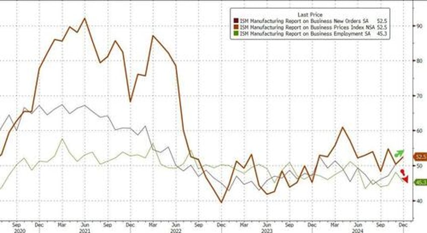 global manufacturing pmis drop back into contraction as us prices paid jumps