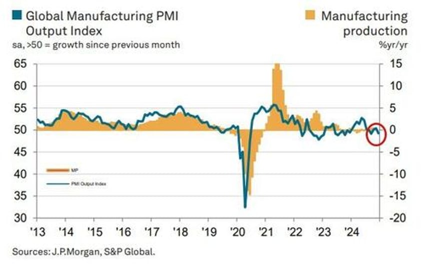 global manufacturing pmis drop back into contraction as us prices paid jumps