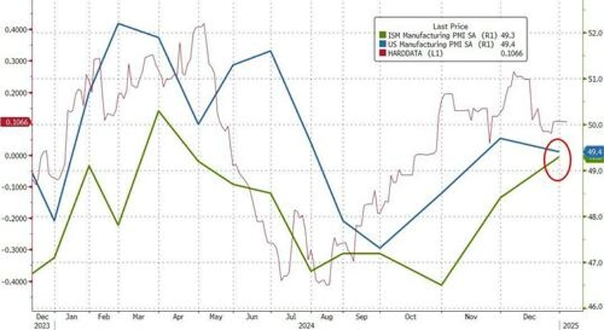 global manufacturing pmis drop back into contraction as us prices paid jumps