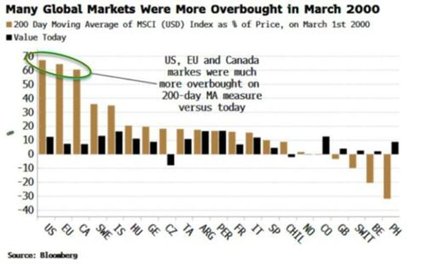 global markets are not partying like its 1999 yet