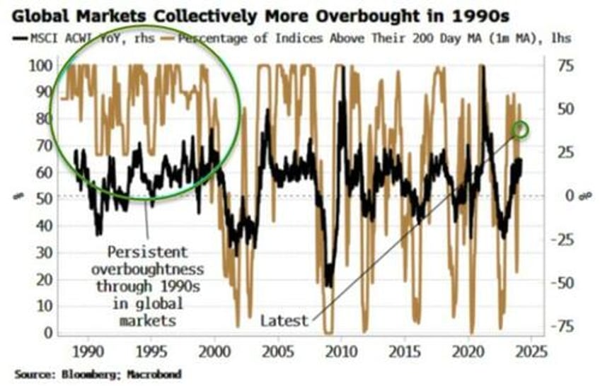 global markets are not partying like its 1999 yet