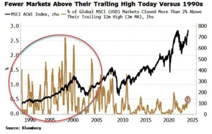 global markets are not partying like its 1999 yet