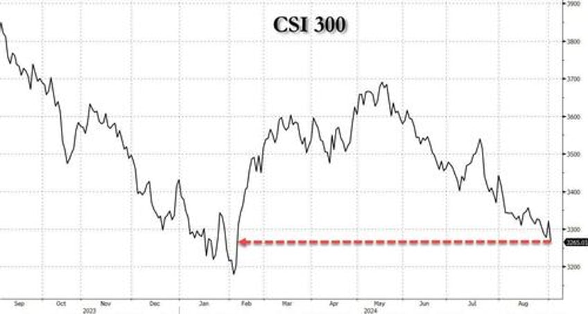 global markets slump china tumbles to 7 month low in ugly start the worst month of the year