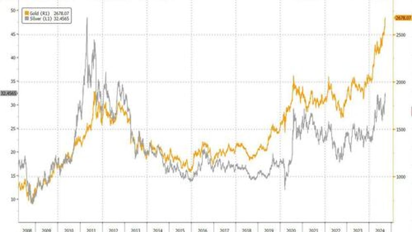 global markets soar gold hits record after china vows fiscal policy bonanza micron surges