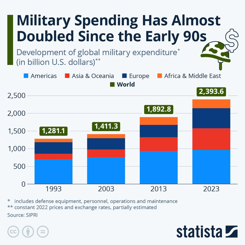 Infographic: Military Spending Has Almost Doubled Since the Early 90s | Statista