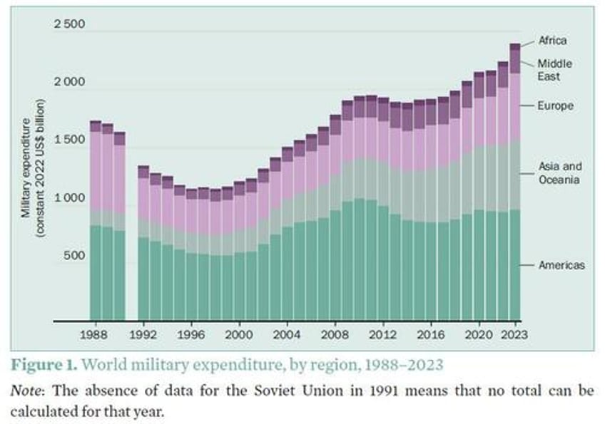 global military spending hits all time high of 24 trillion 