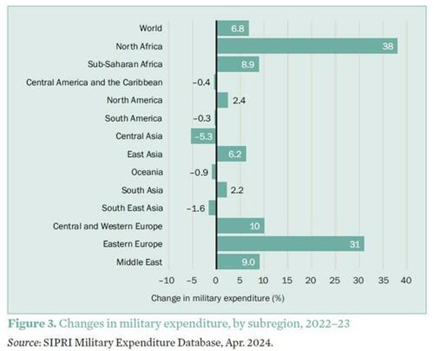 global military spending hits all time high of 24 trillion 