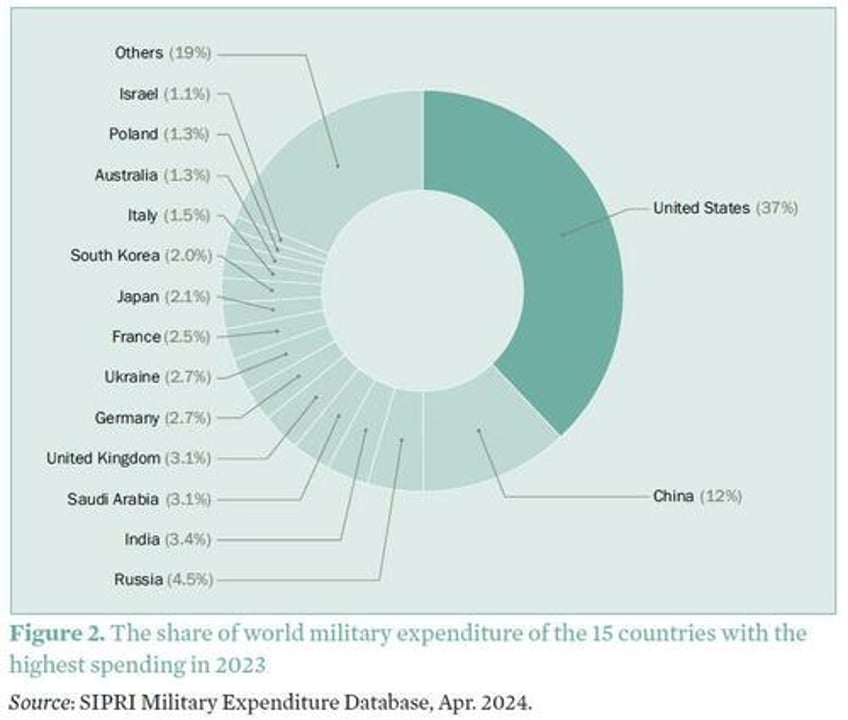 global military spending hits all time high of 24 trillion 