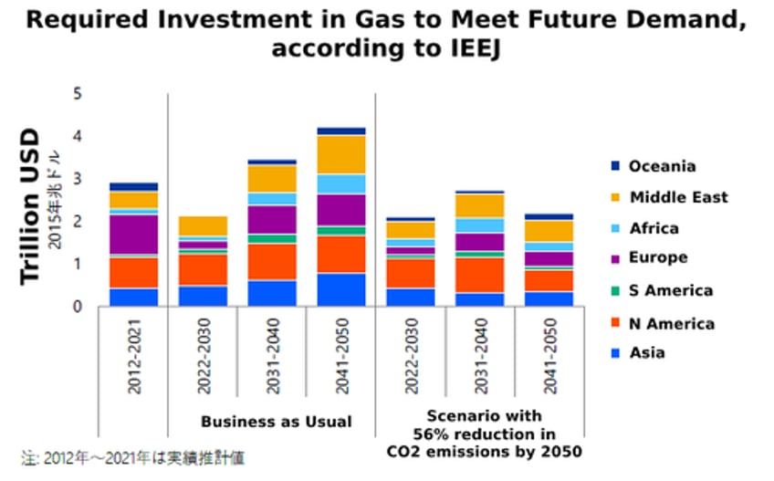 global natural gas supply needs 7 trillion investment to meet demand