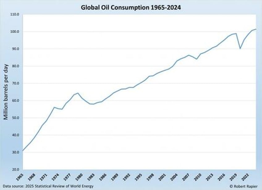 global oil consumption reaches all time high