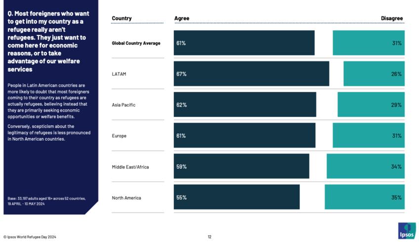 global poll shows 21 opinion refugees are just economic migrants