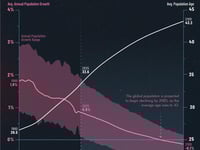 Global Population Is Projected To Begin Declining In 2085