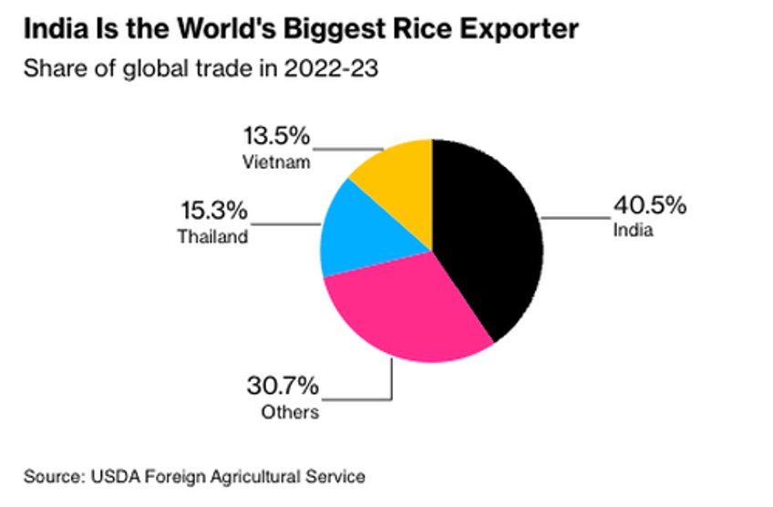 global rice crisis worsens as india mulls over new export restrictions