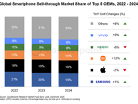 Global Smartphone Sales Rebound, But Apple AI Falls Short Of Sparking Upgrade Boom