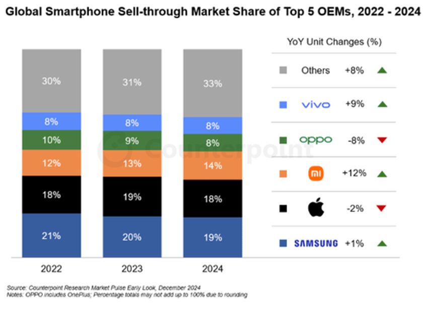 global smartphone sales rebound but apple ai falls short of sparking upgrade boom