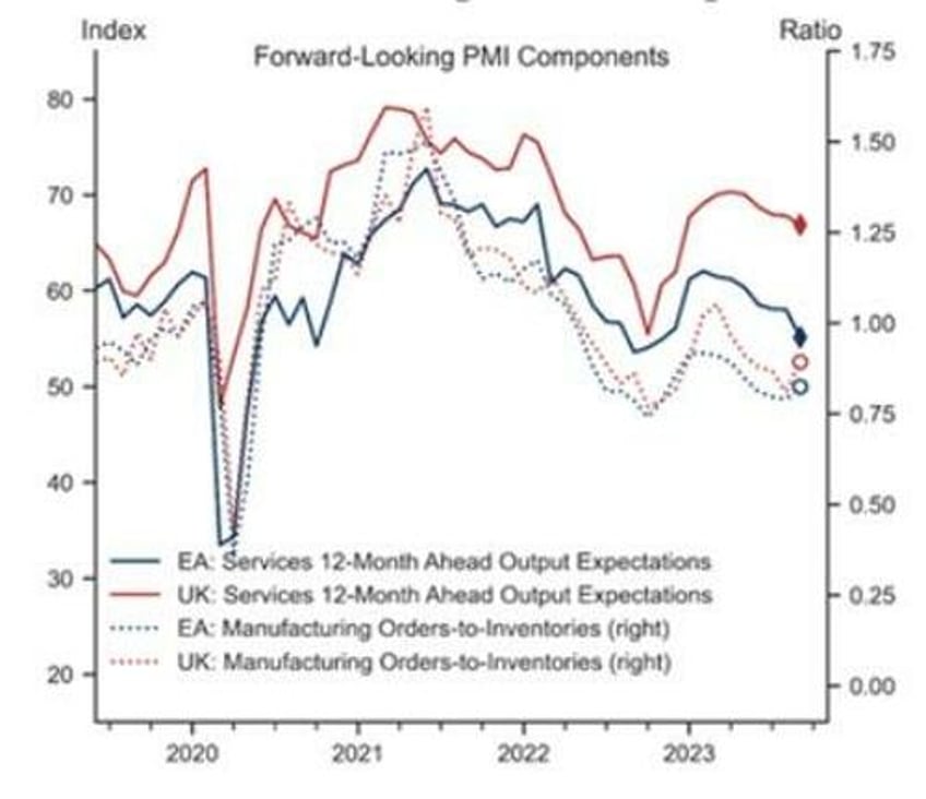 global stagflation us eu pmis signal slowing growth rising prices