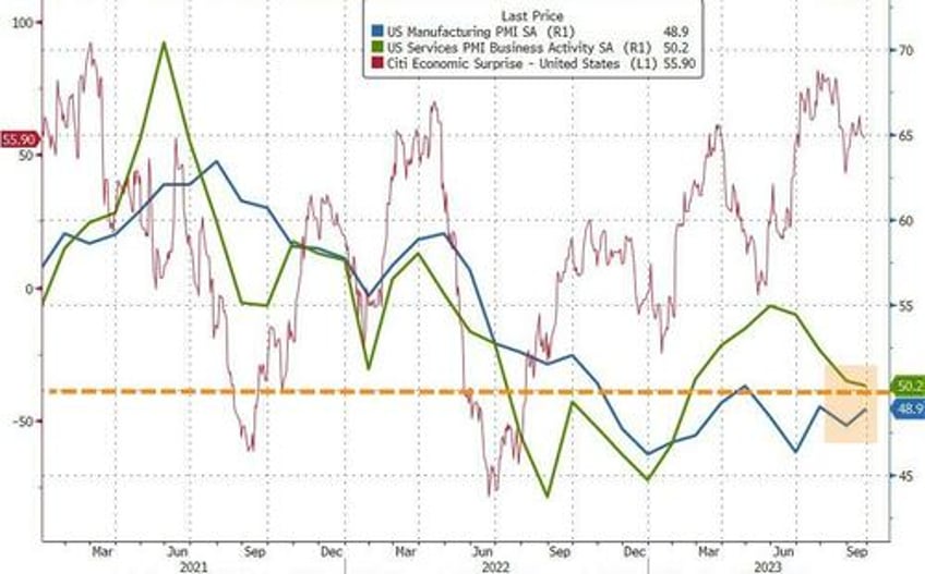 global stagflation us eu pmis signal slowing growth rising prices