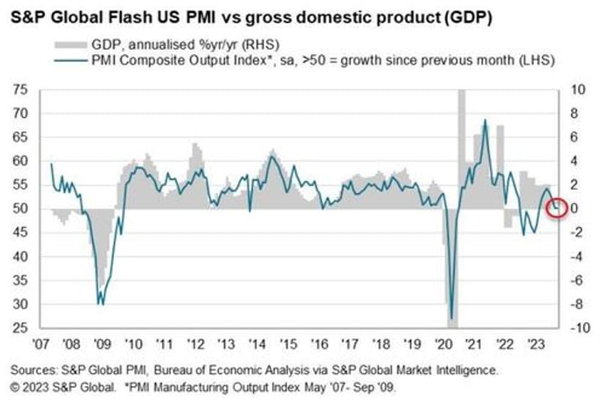 global stagflation us eu pmis signal slowing growth rising prices