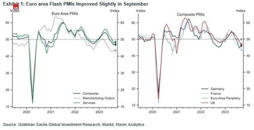 global stagflation us eu pmis signal slowing growth rising prices