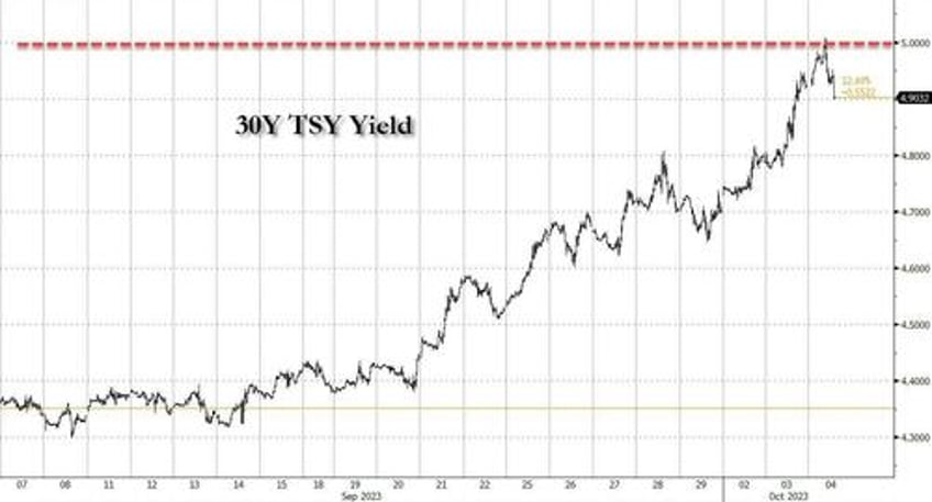 global stock rout reverses as yields dip after 30y treasury tags 5