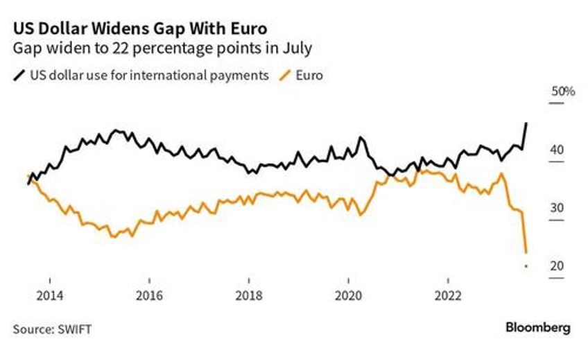 global use of the euro has collapsed in the past nine months